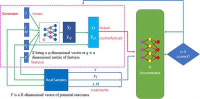 Conditional Generative Adversarial Networks for Individualized Treatment Effect Estimation and Treatment Selection